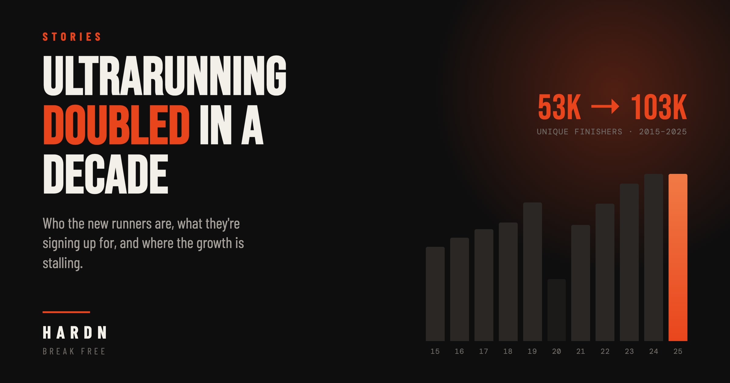 Ultrarunning Doubled in a Decade. Here's Who's Running.
